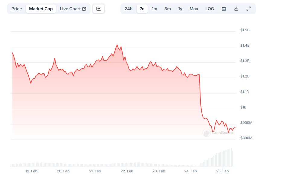 RAY market capitalization chart. Source: Coinglass